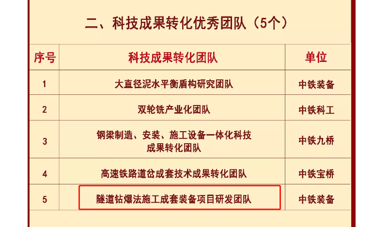 喜报 || 公司获中铁工业“科技成果转化优秀团队”